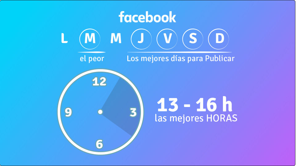 Gráficos que muestran cómo planificar los horarios en redes sociales