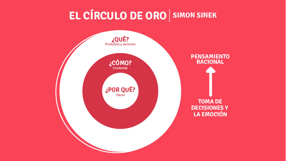 imagen que ilustra CIRCULO DE ORO SIMON SINEK